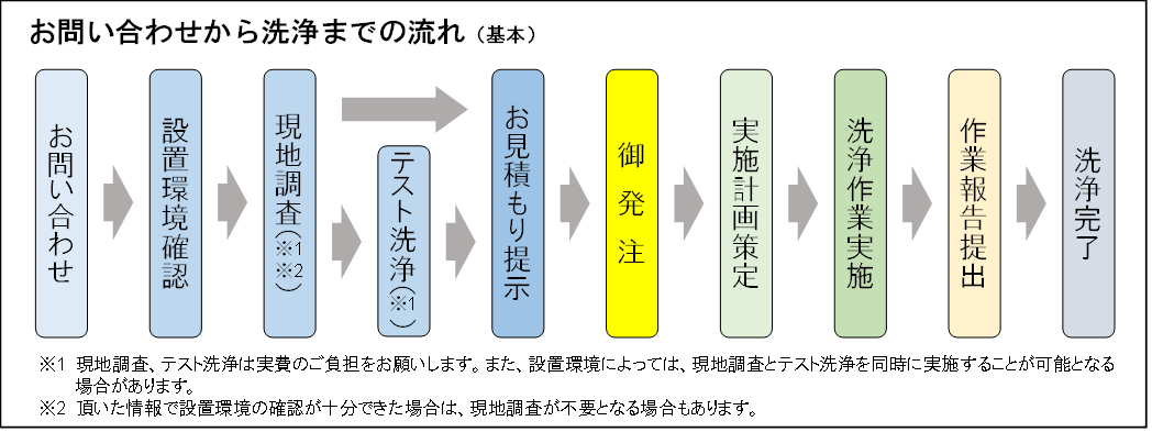 ファインバブル水による洗浄の仕組み